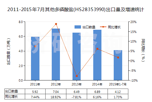 2011-2015年7月其他多磷酸鹽(HS28353990)出口量及增速統(tǒng)計(jì) 2011-2015年7月其他多磷酸鹽(HS28353990)出口量及增速統(tǒng)計(jì)